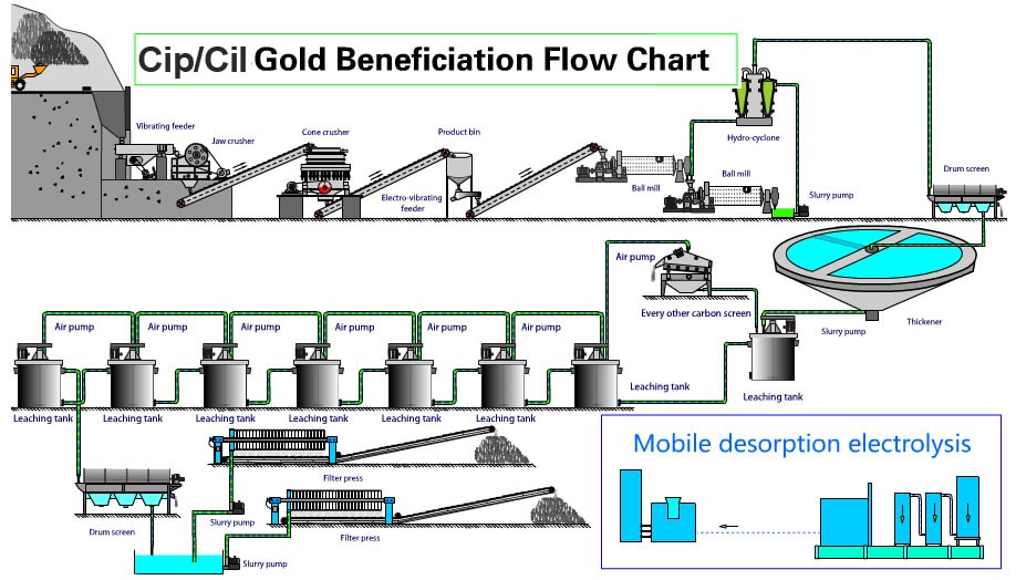 CIL/CIP leaching for gold ore