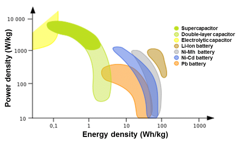 Energy Density: Power Per Weight or Volume