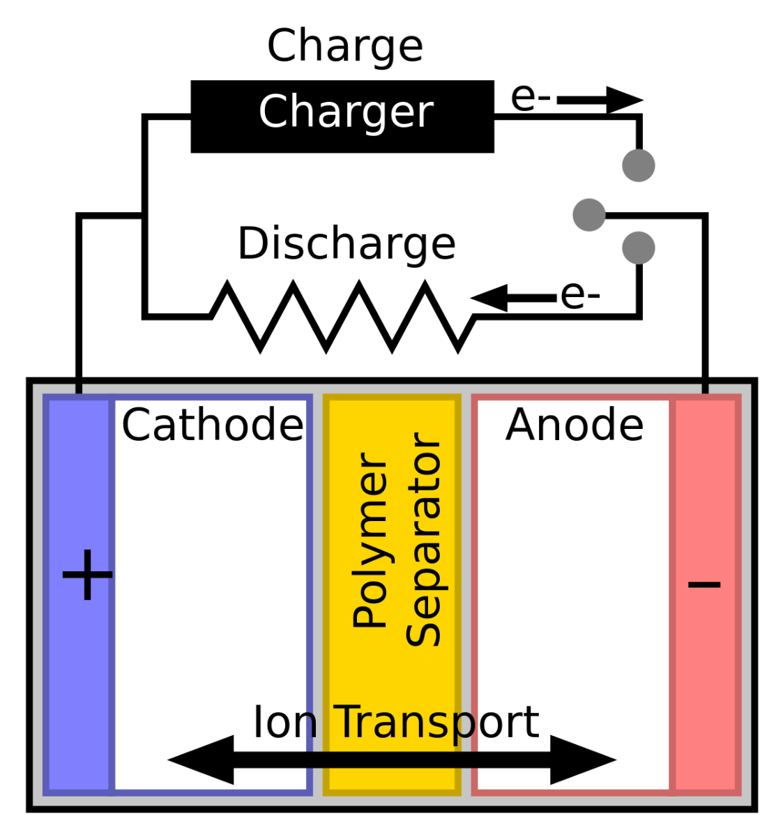 The Separator