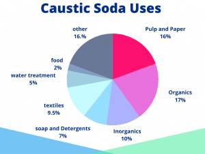 Usages of Caustic Soda