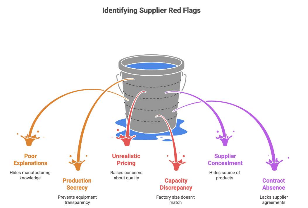 Warning Signs of Fake Mining Chemicals Suppliers (For Each Supplier Type). If your mining chemicals supplier does this—walk away. These red flags can cost you everything.