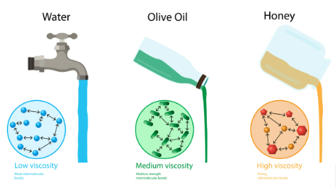 what is Viscosity